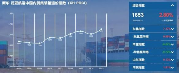 內(nèi)貿(mào)集裝箱運價指數(shù)環(huán)比上升，旺季特征顯現(xiàn)